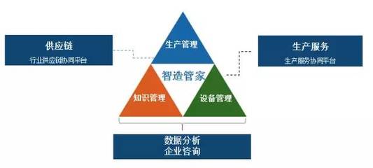 智能制造與互聯網領域的15個創業項目 企業管理咨詢視角